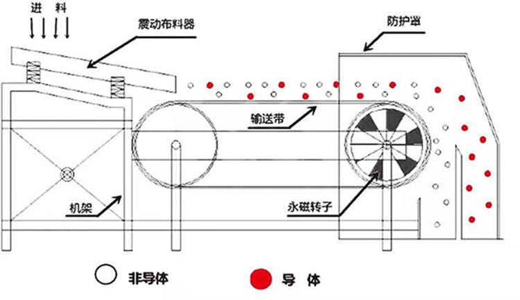 渦電流分選機(jī)